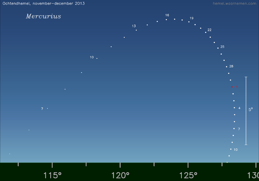 Horizonkaart voor Mercurius
