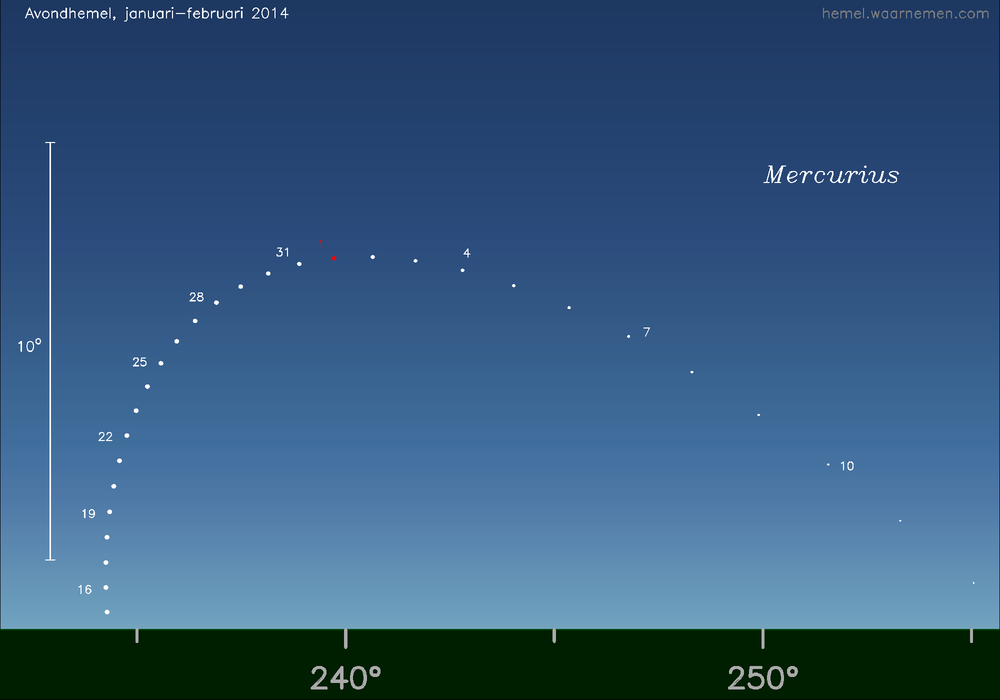 Horizonkaart voor Mercurius