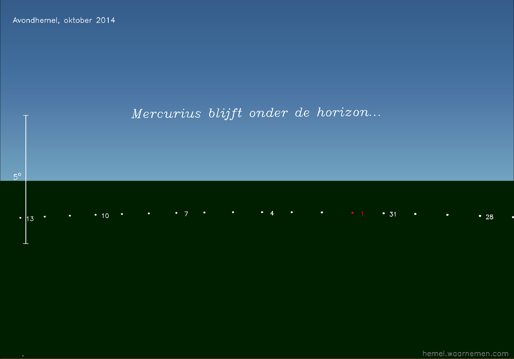 Horizonkaart voor Mercurius