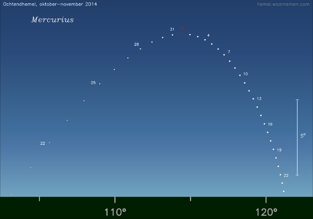 Horizonkaart voor Mercurius