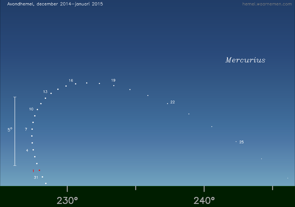 Horizonkaart voor Mercurius