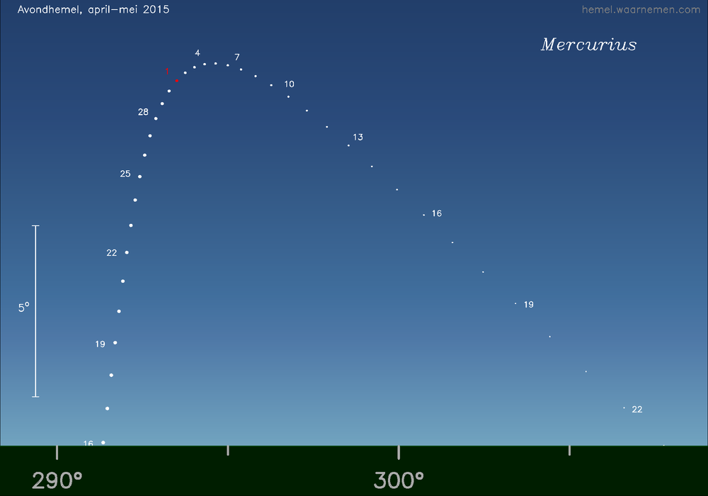 Horizonkaart voor Mercurius