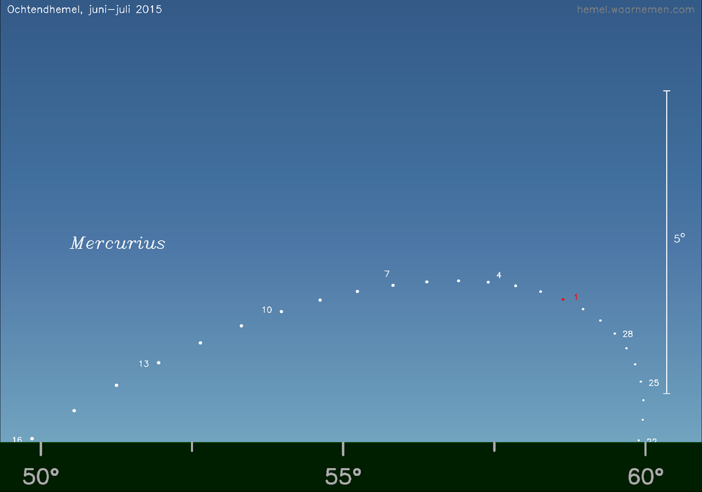Horizonkaart voor Mercurius