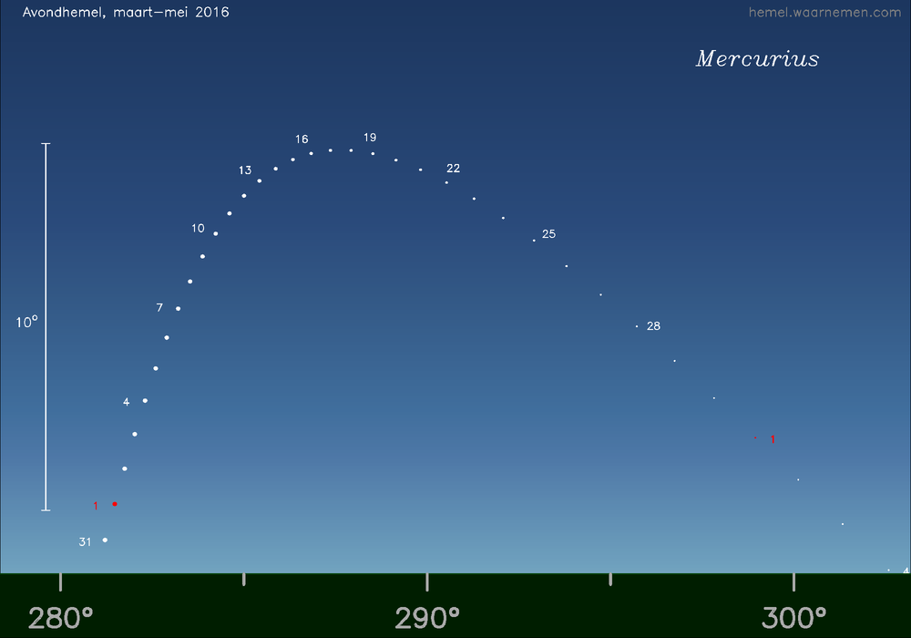 Horizonkaart voor Mercurius