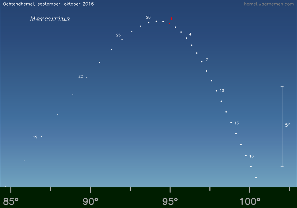 Horizonkaart voor Mercurius