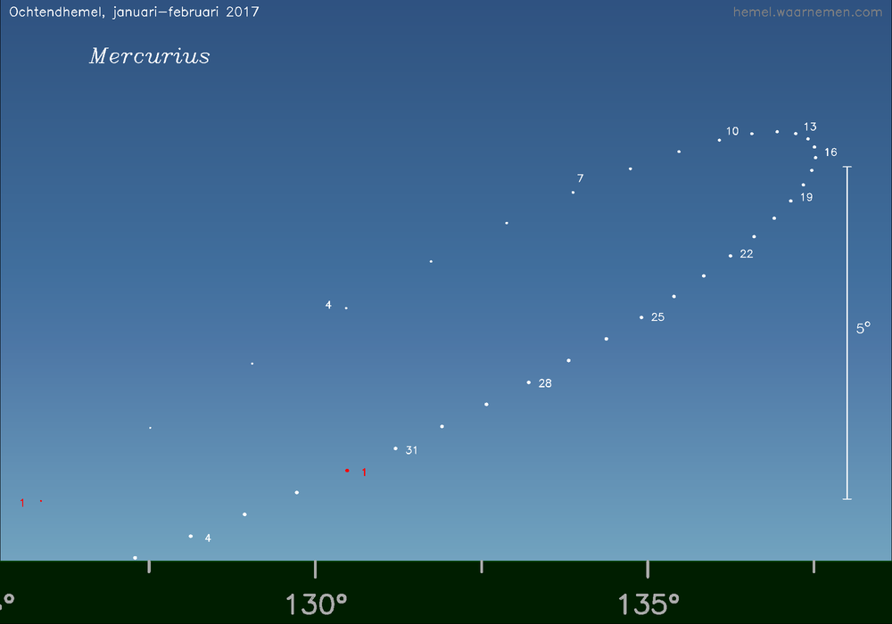 Horizonkaart voor Mercurius