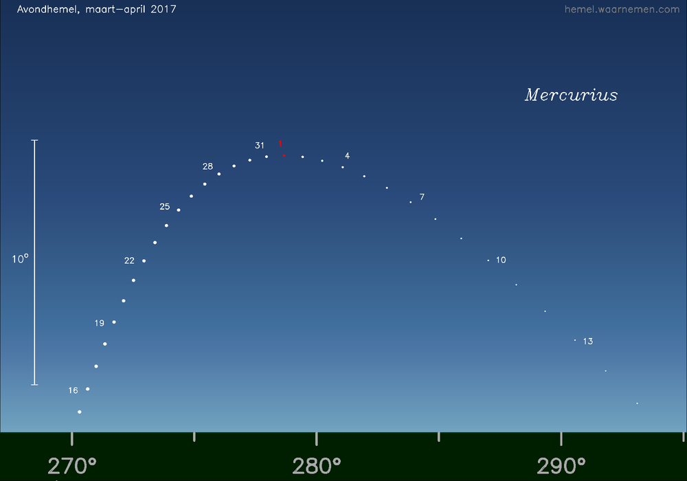 Horizonkaart voor Mercurius