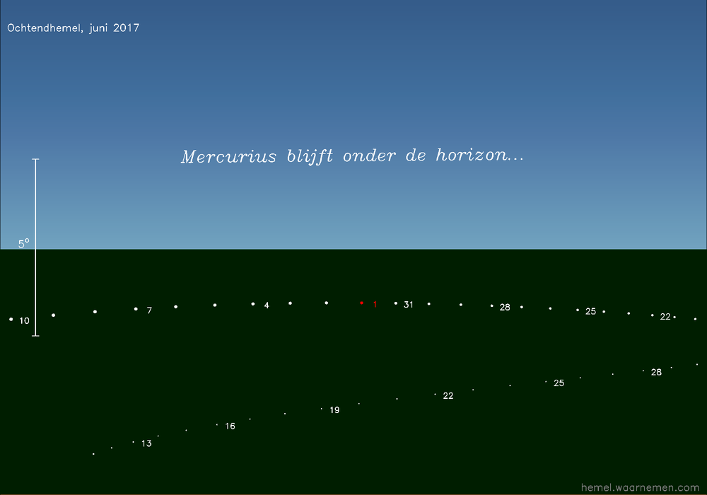 Horizonkaart voor Mercurius