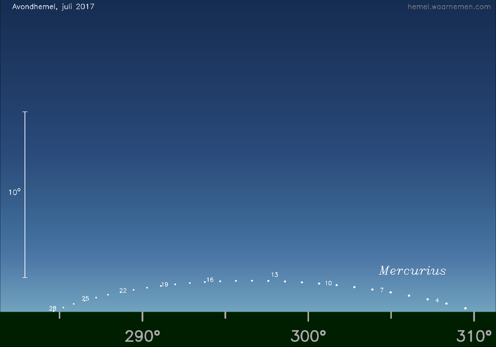 Horizonkaart voor Mercurius