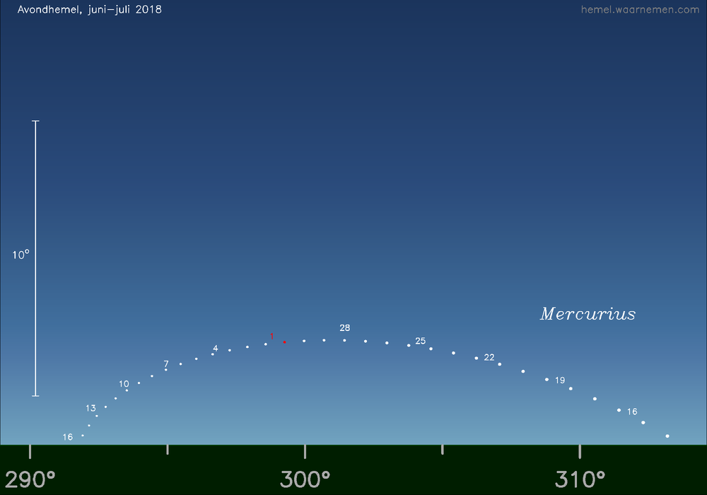 Horizonkaart voor Mercurius