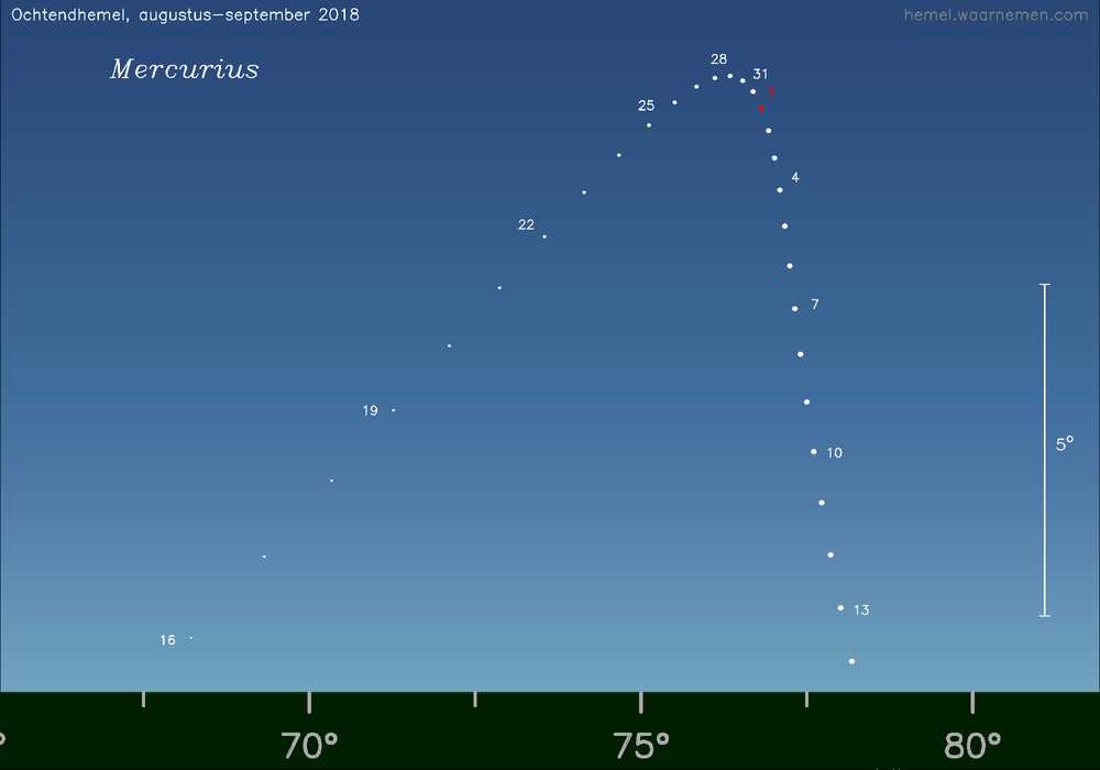 Horizonkaart voor Mercurius