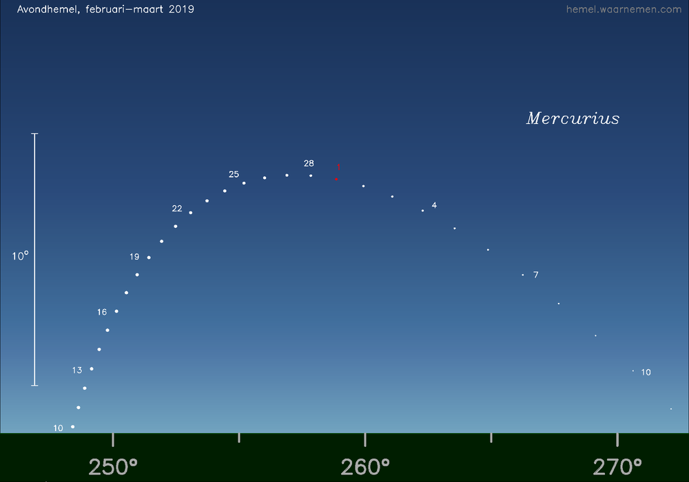 Horizonkaart voor Mercurius