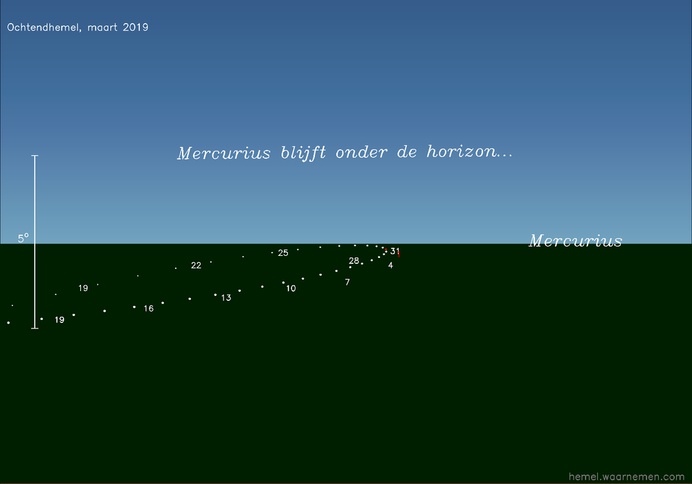 Horizonkaart voor Mercurius