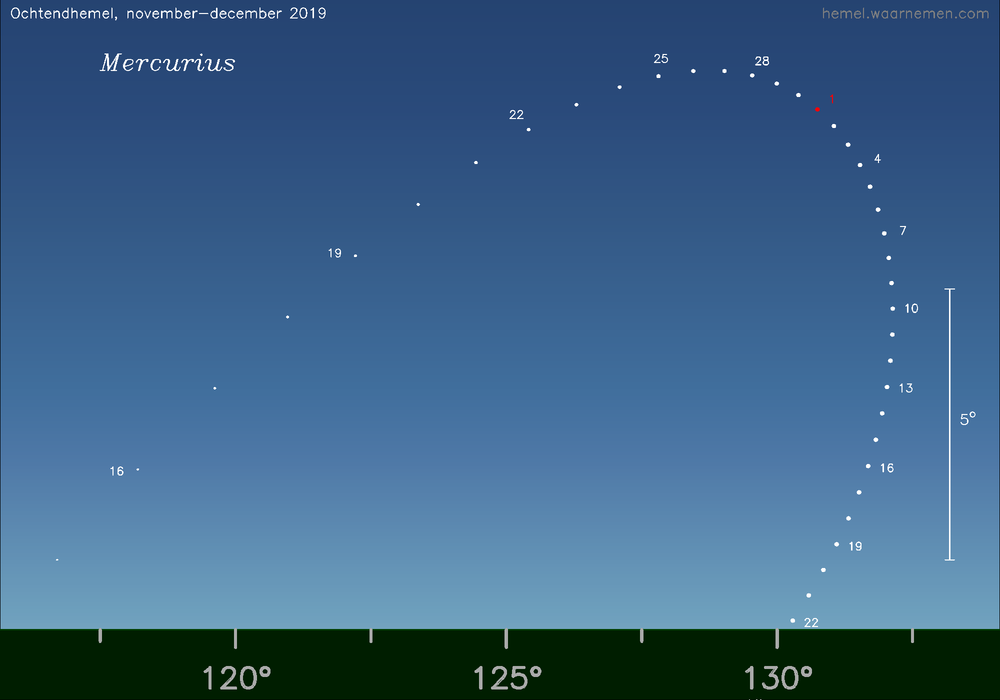 Horizonkaart voor Mercurius