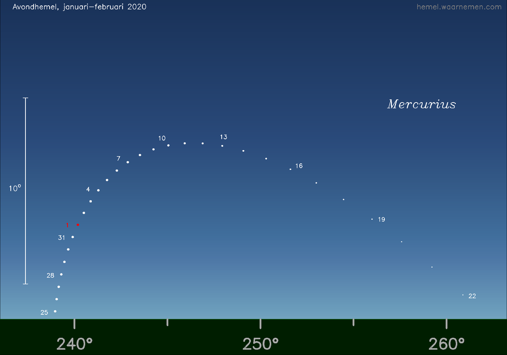 Horizonkaart voor Mercurius