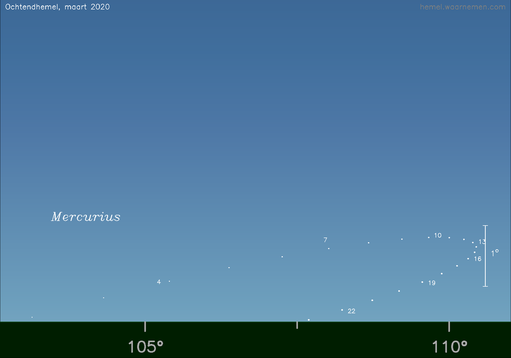 Horizonkaart voor Mercurius