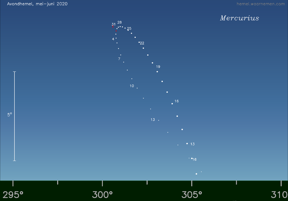 Horizonkaart voor Mercurius