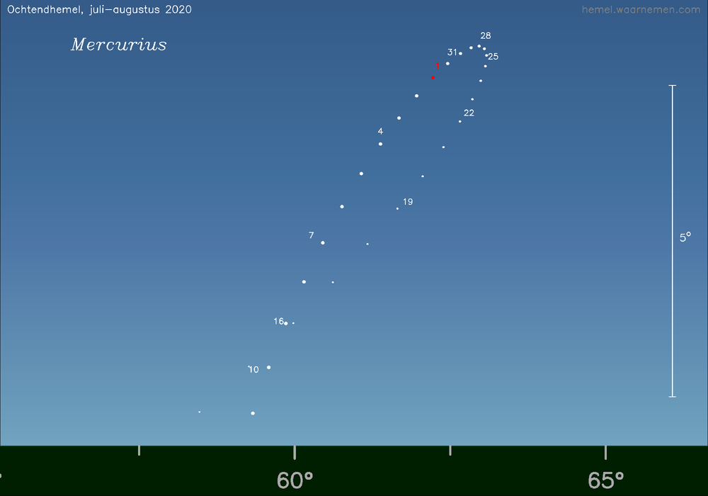 Horizonkaart voor Mercurius