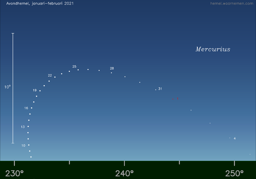 Horizonkaart voor Mercurius