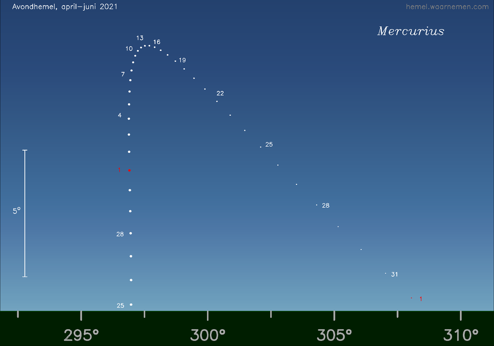 Horizonkaart voor Mercurius