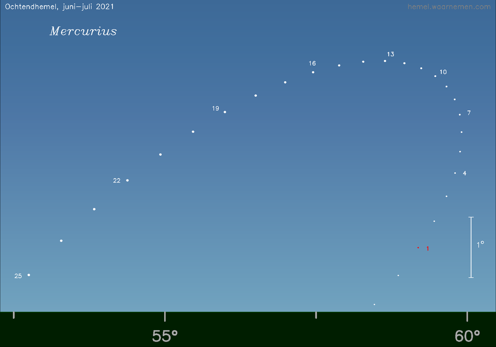 Horizonkaart voor Mercurius