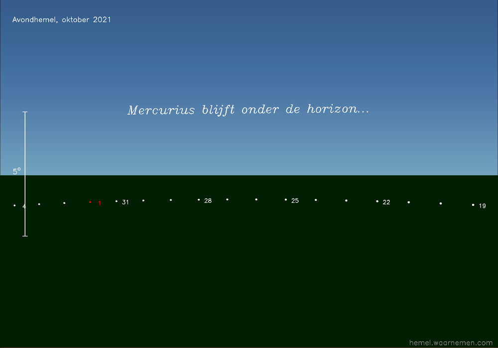 Horizonkaart voor Mercurius