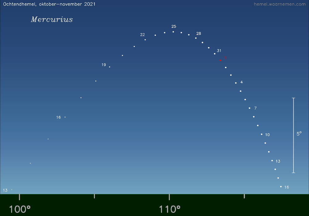 Horizonkaart voor Mercurius