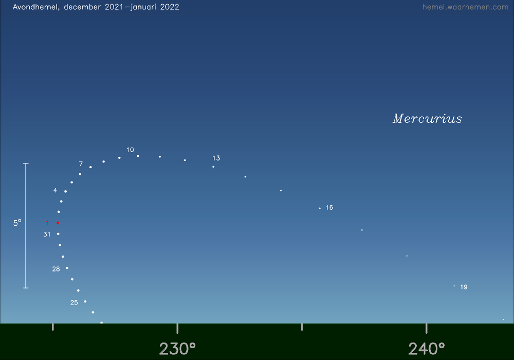 Horizonkaart voor Mercurius