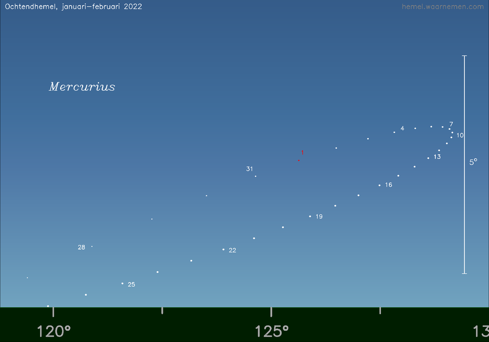 Horizonkaart voor Mercurius