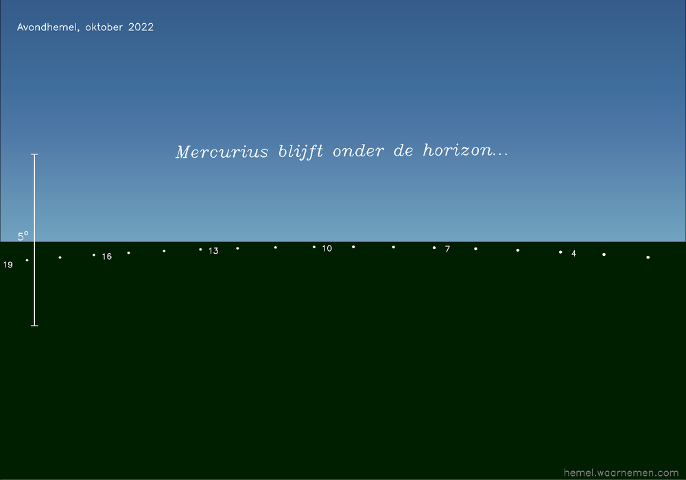 Horizonkaart voor Mercurius