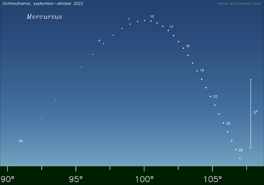 Horizonkaart voor Mercurius
