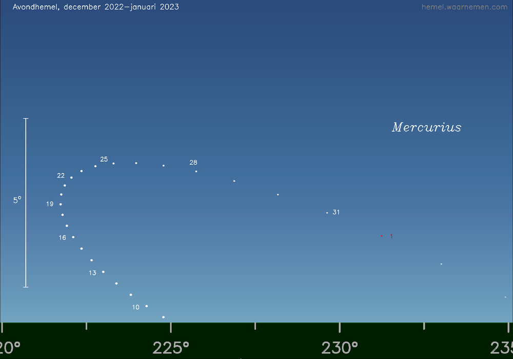 Horizonkaart voor Mercurius