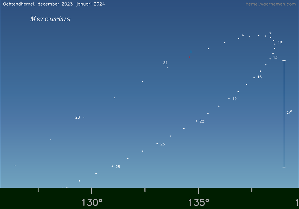 Horizonkaart voor Mercurius