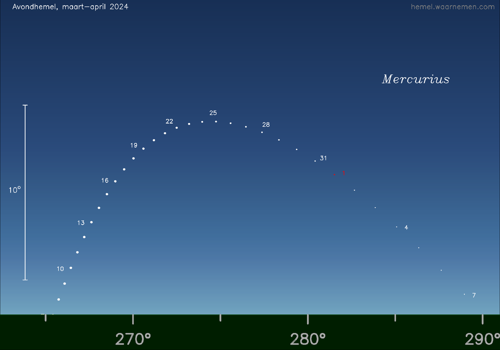 Horizonkaart voor Mercurius