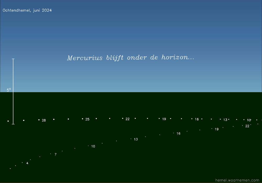 Horizonkaart voor Mercurius