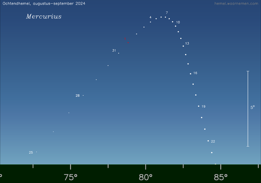 Horizonkaart voor Mercurius