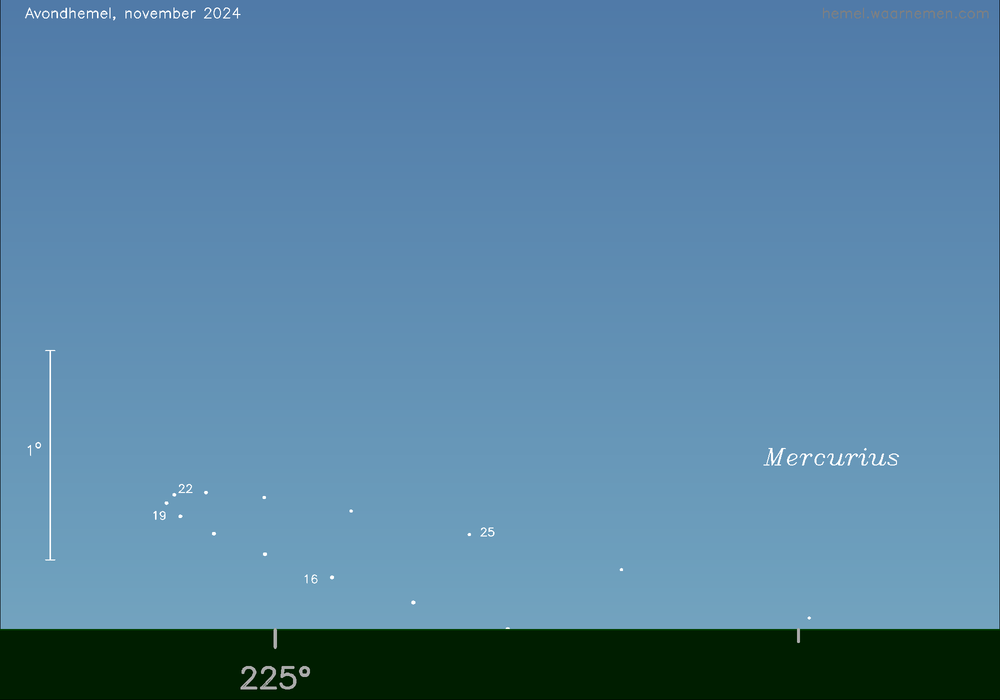 Horizonkaart voor Mercurius