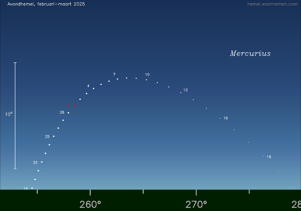 Horizonkaart voor Mercurius