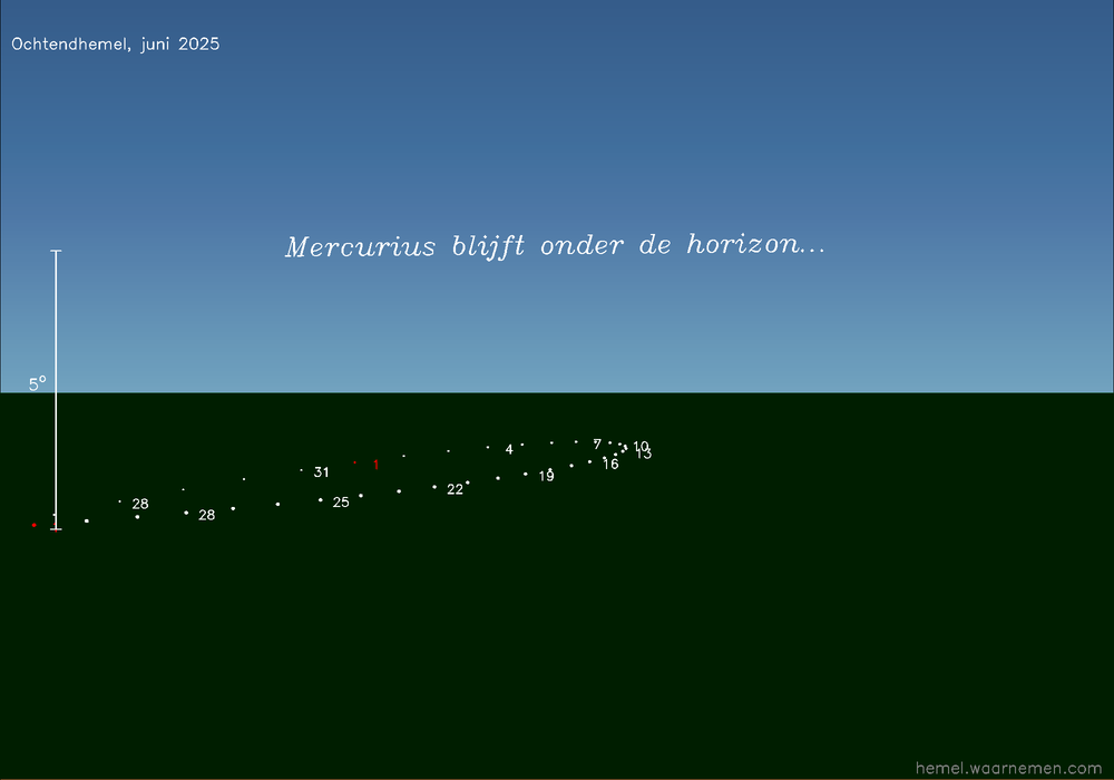 Horizonkaart voor Mercurius