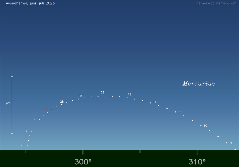 Horizonkaart voor Mercurius