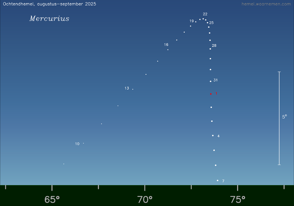 Horizonkaart voor Mercurius