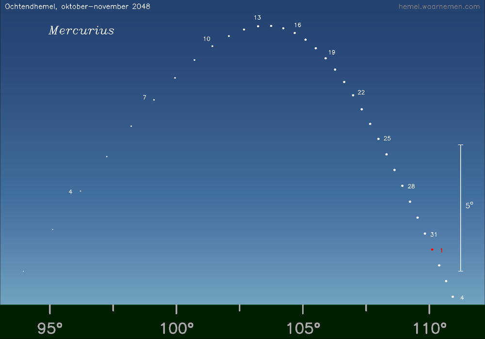 Horizonkaart voor Mercurius