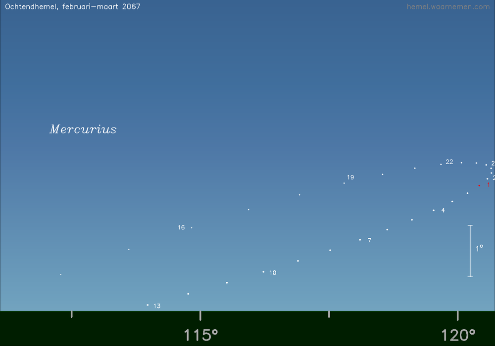 Horizonkaart voor Mercurius