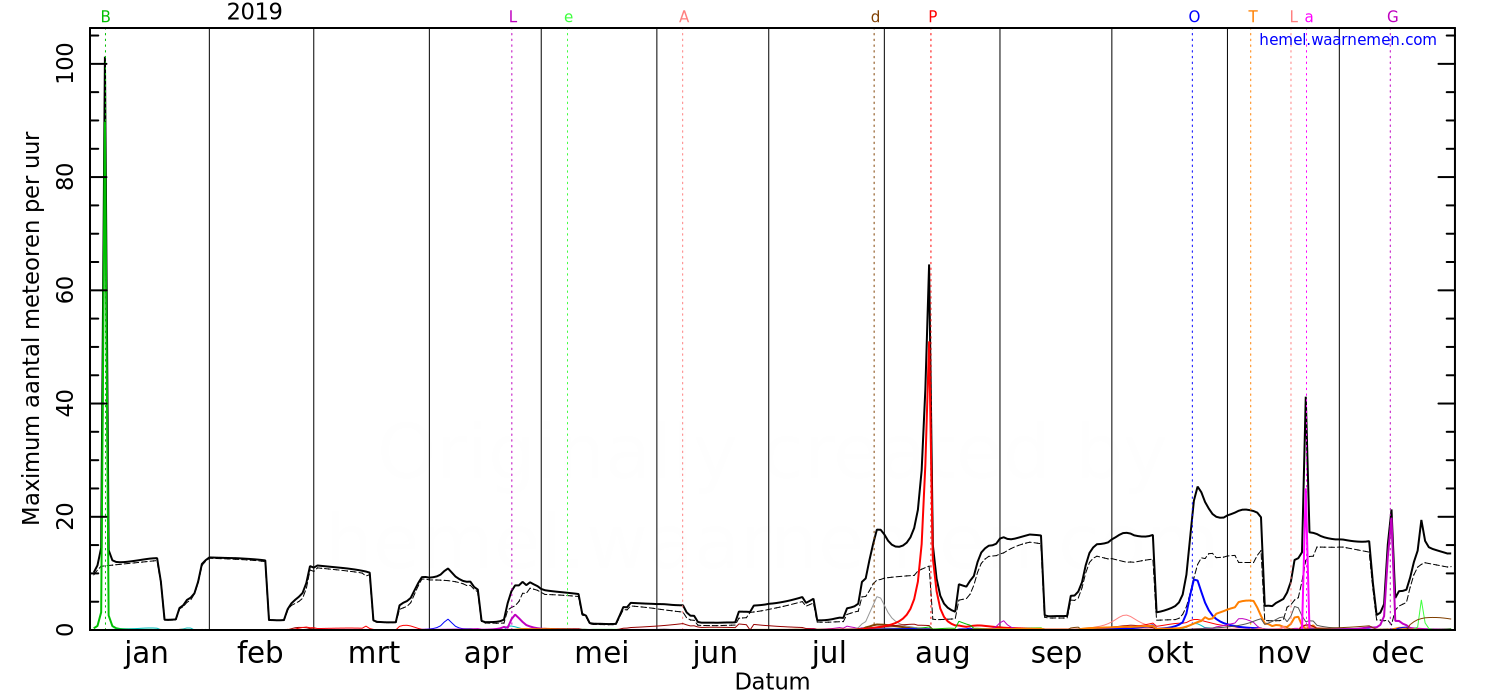 Grafiek met de maximale meteorenactiviteit voor iedere nacht in 2019