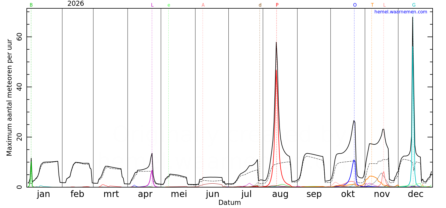 Grafiek met de maximale meteorenactiviteit voor iedere nacht in 2026