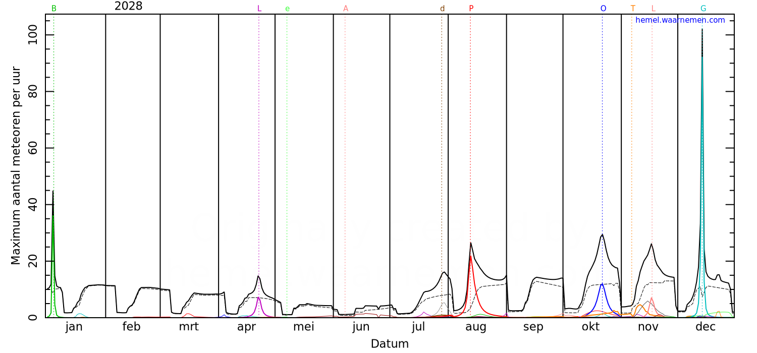Grafiek met de maximale meteorenactiviteit voor iedere nacht in 2028