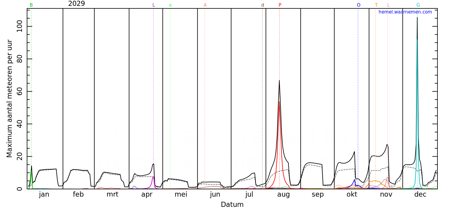 Grafiek met de maximale meteorenactiviteit voor iedere nacht in 2029