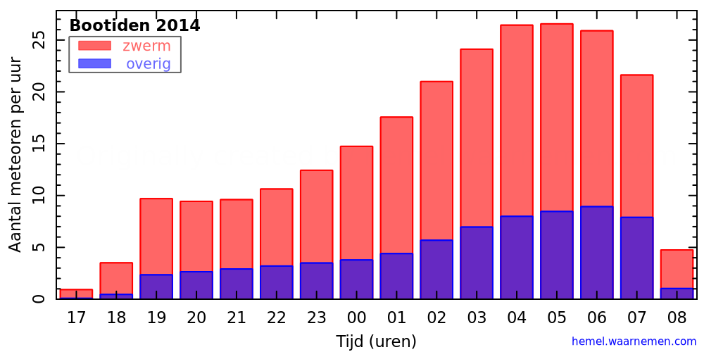 Grafiek: met aantallen meteoren per uur in de nacht van het maximum