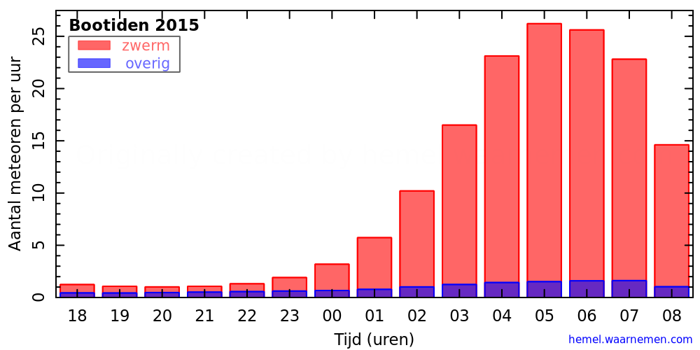 Grafiek: met aantallen meteoren per uur in de nacht van het maximum