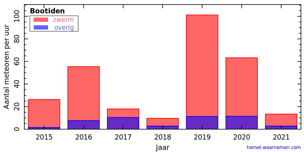 Grafiek: met aantallen meteoren per uur in andere jaren